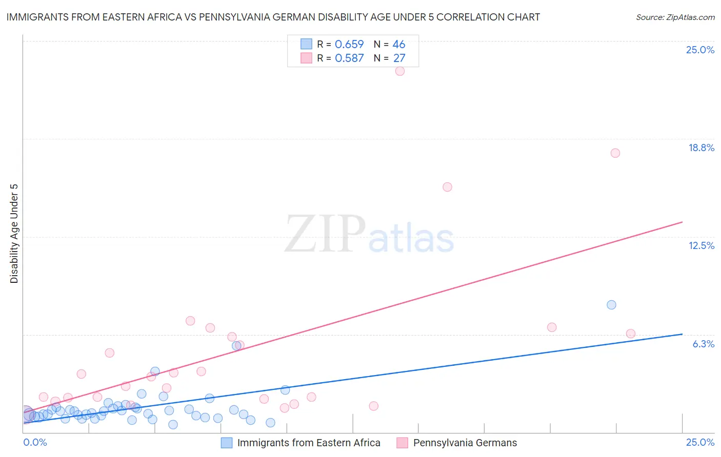 Immigrants from Eastern Africa vs Pennsylvania German Disability Age Under 5