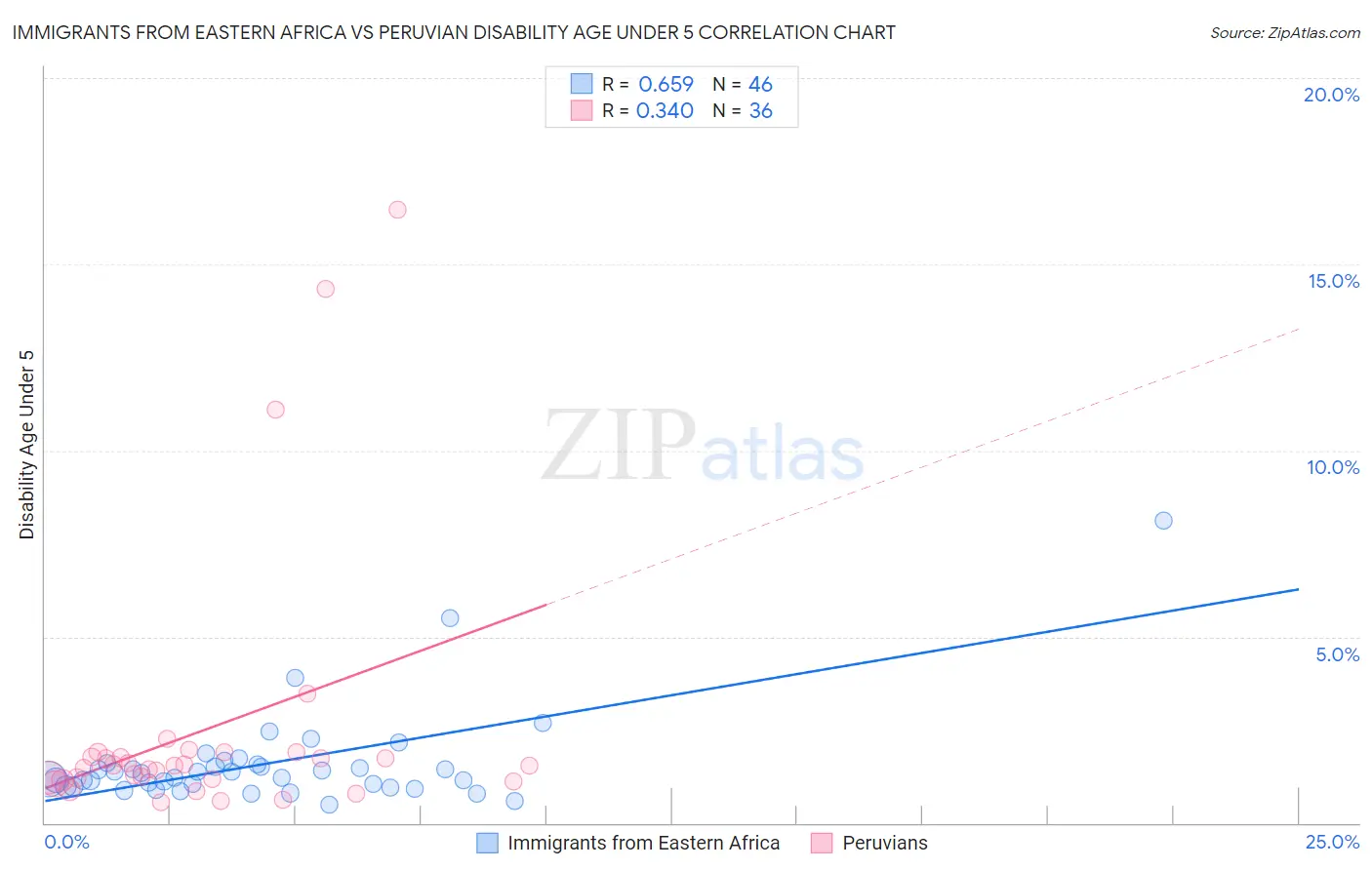 Immigrants from Eastern Africa vs Peruvian Disability Age Under 5