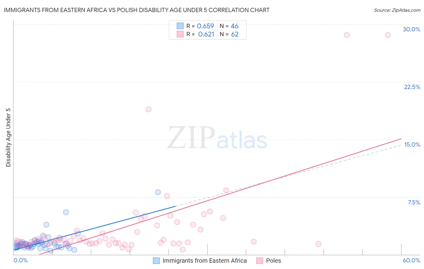 Immigrants from Eastern Africa vs Polish Disability Age Under 5