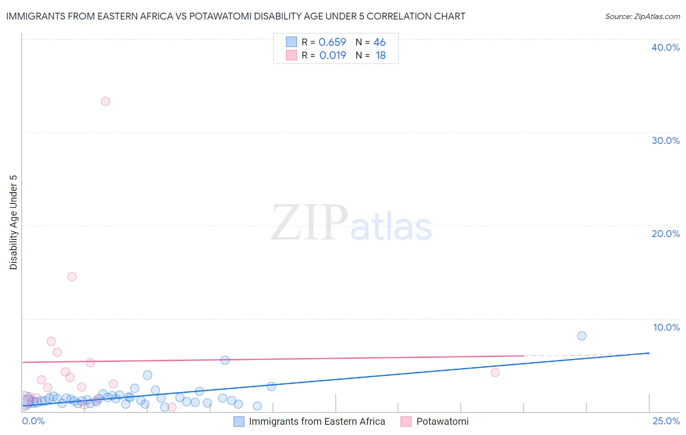 Immigrants from Eastern Africa vs Potawatomi Disability Age Under 5