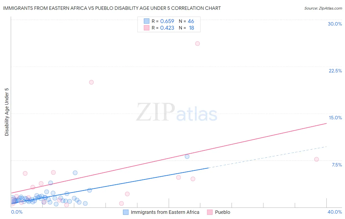 Immigrants from Eastern Africa vs Pueblo Disability Age Under 5