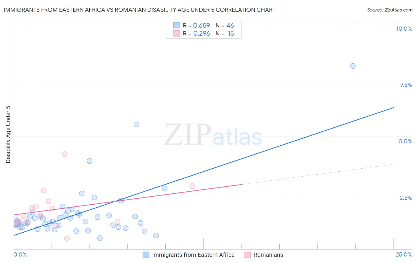 Immigrants from Eastern Africa vs Romanian Disability Age Under 5