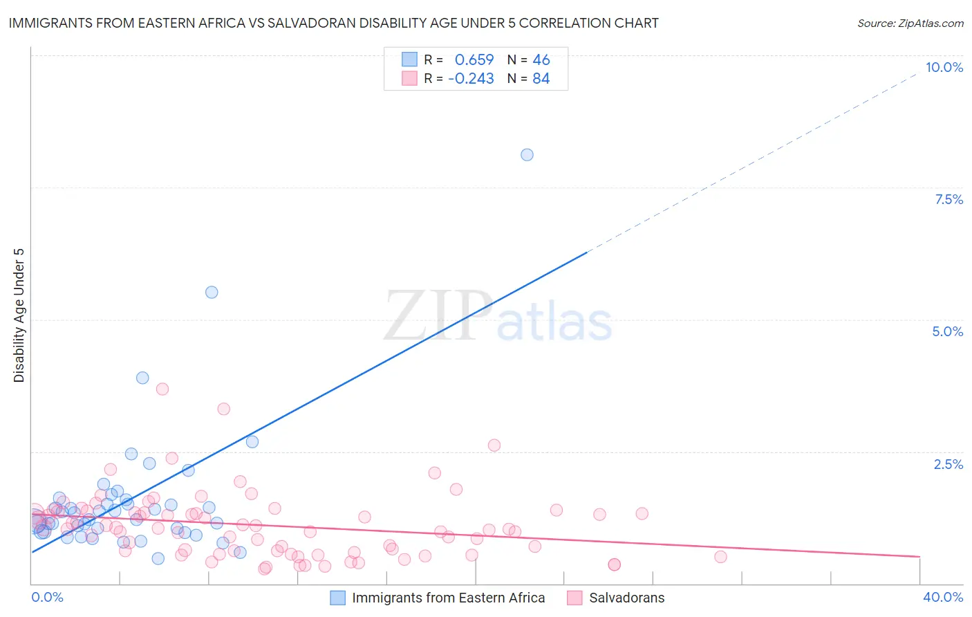 Immigrants from Eastern Africa vs Salvadoran Disability Age Under 5