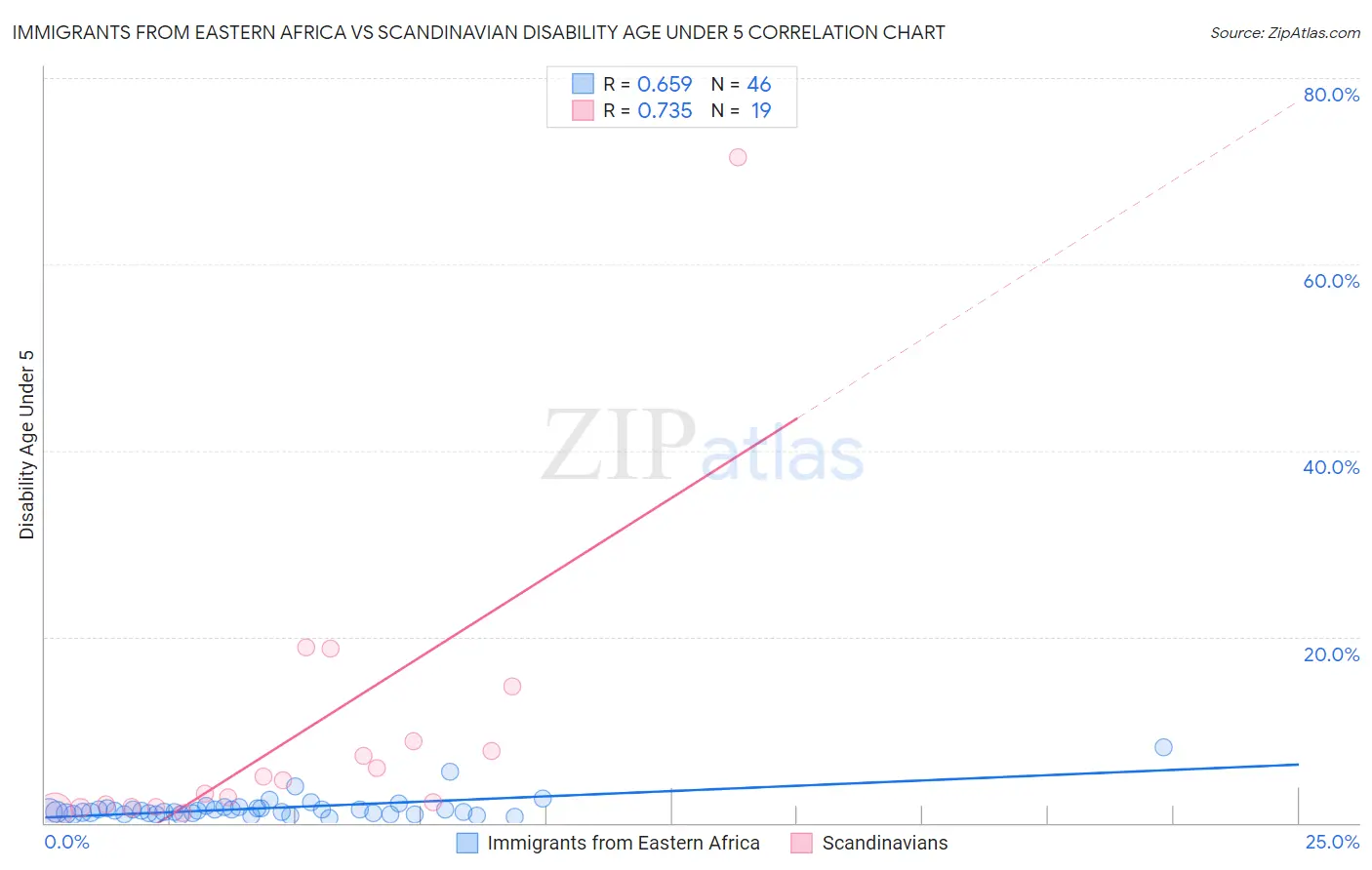 Immigrants from Eastern Africa vs Scandinavian Disability Age Under 5