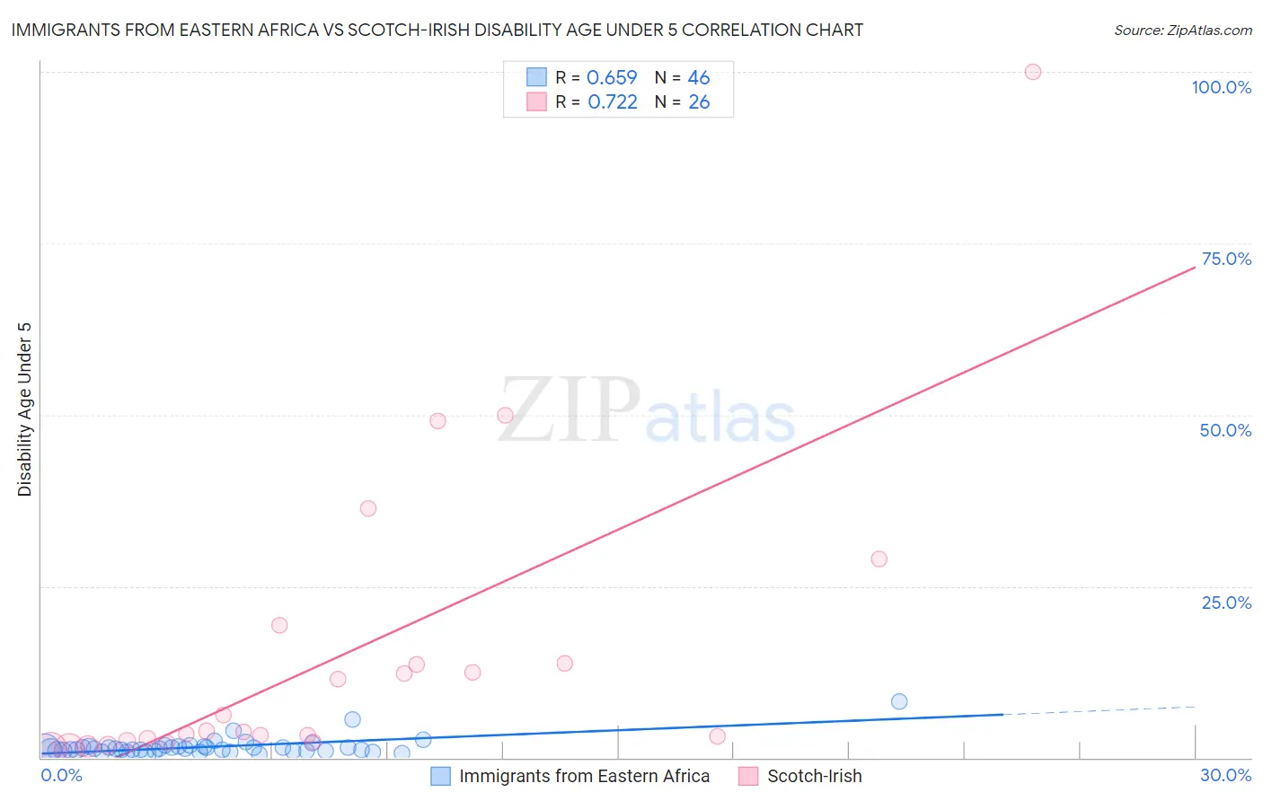 Immigrants from Eastern Africa vs Scotch-Irish Disability Age Under 5
