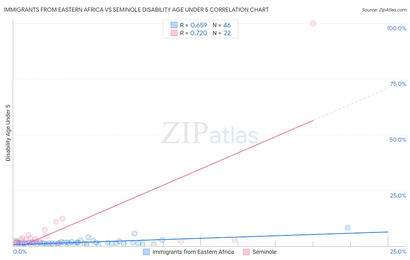 Immigrants from Eastern Africa vs Seminole Disability Age Under 5