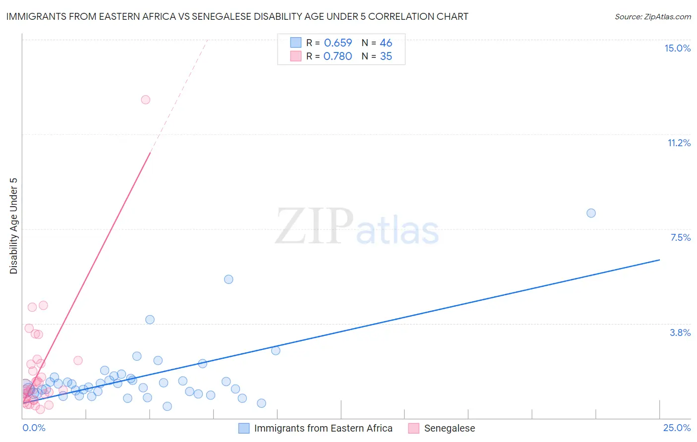 Immigrants from Eastern Africa vs Senegalese Disability Age Under 5