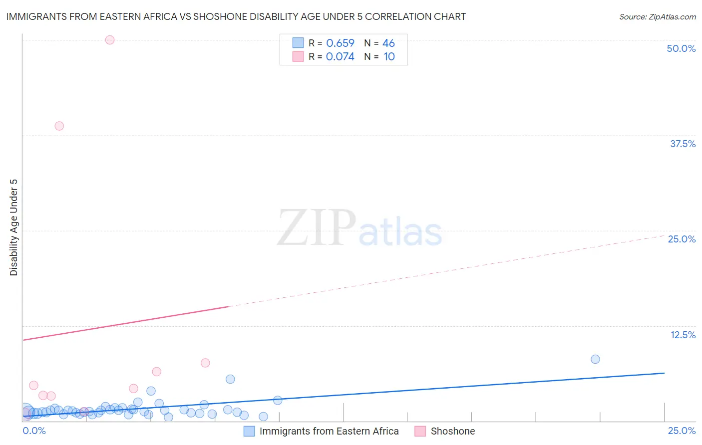 Immigrants from Eastern Africa vs Shoshone Disability Age Under 5