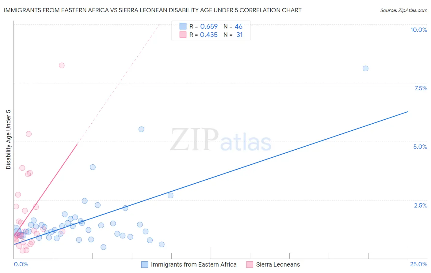 Immigrants from Eastern Africa vs Sierra Leonean Disability Age Under 5