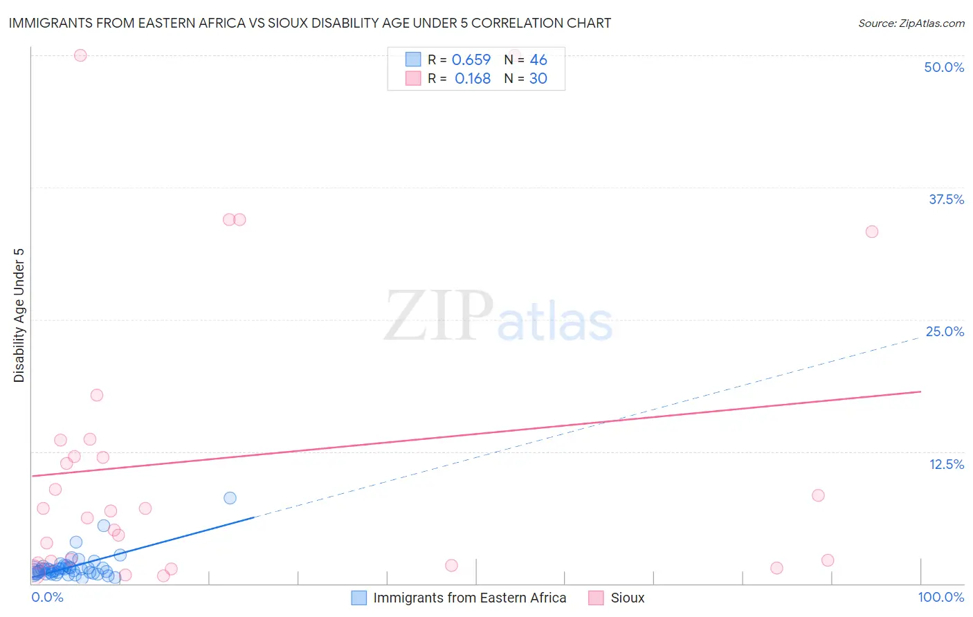 Immigrants from Eastern Africa vs Sioux Disability Age Under 5