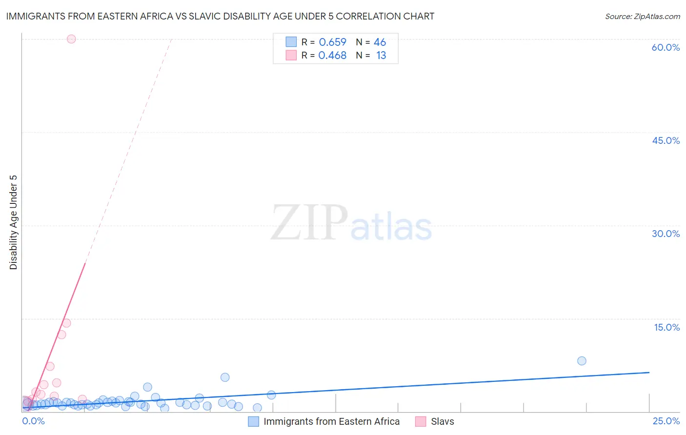 Immigrants from Eastern Africa vs Slavic Disability Age Under 5