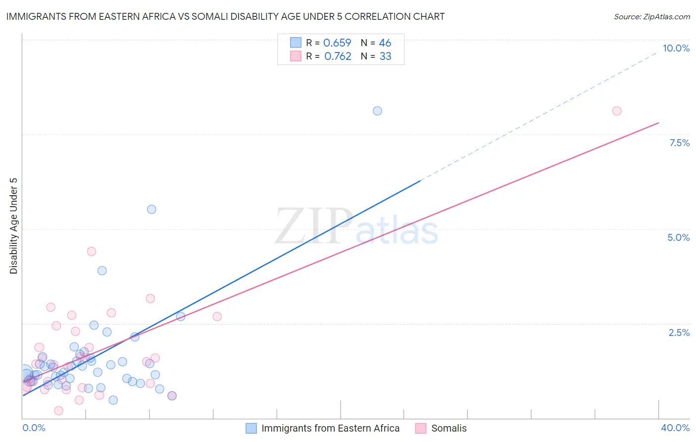 Immigrants from Eastern Africa vs Somali Disability Age Under 5