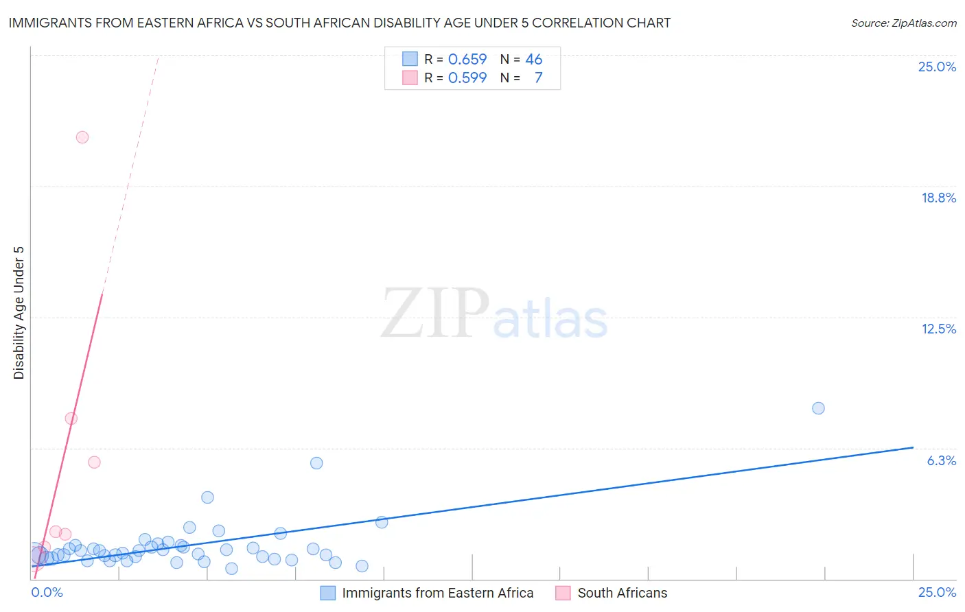 Immigrants from Eastern Africa vs South African Disability Age Under 5