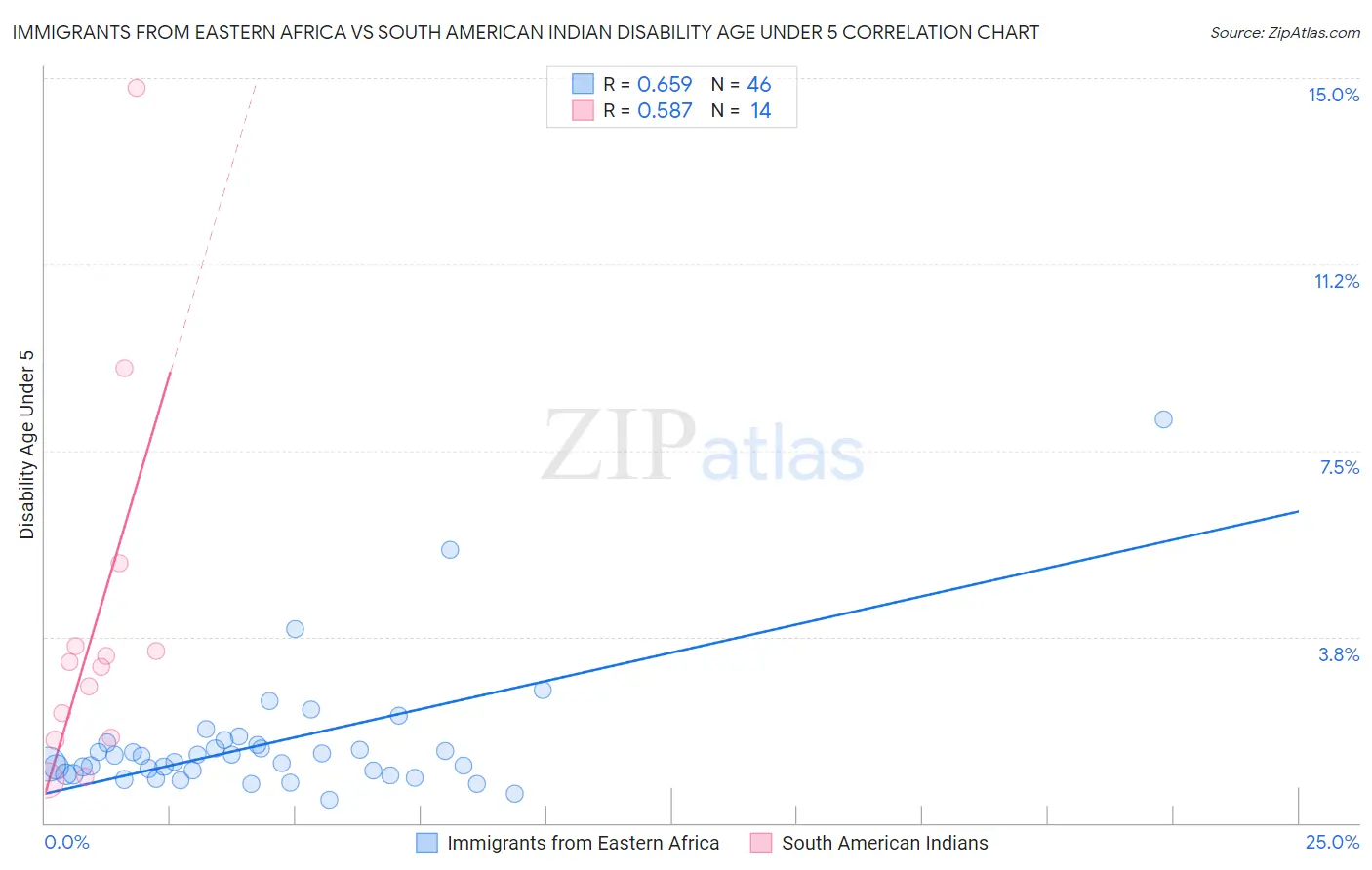 Immigrants from Eastern Africa vs South American Indian Disability Age Under 5