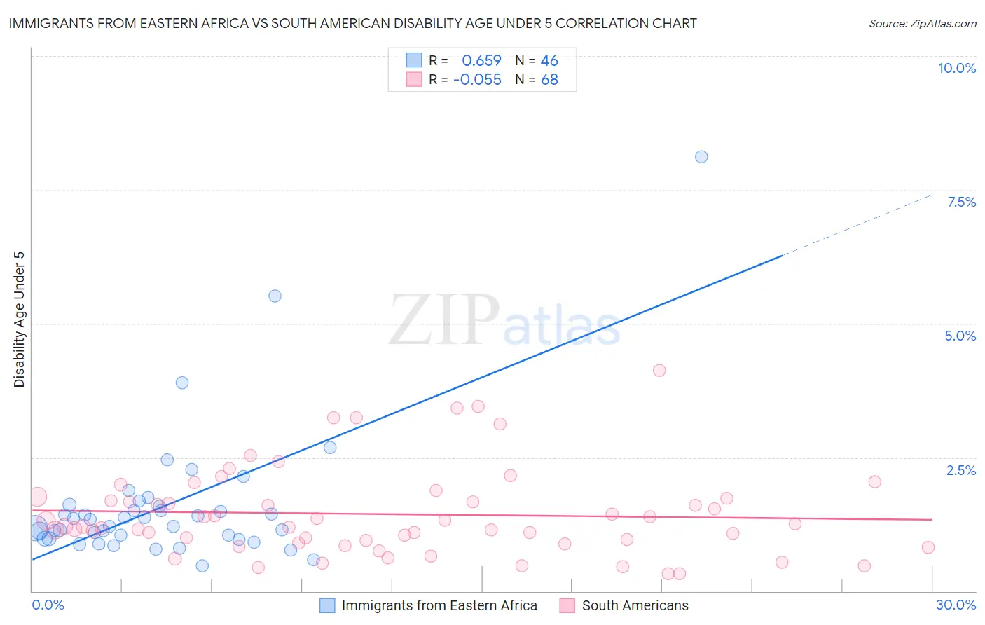 Immigrants from Eastern Africa vs South American Disability Age Under 5