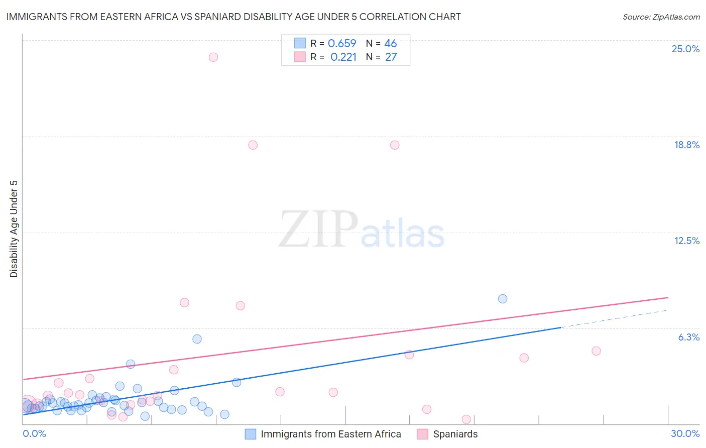 Immigrants from Eastern Africa vs Spaniard Disability Age Under 5