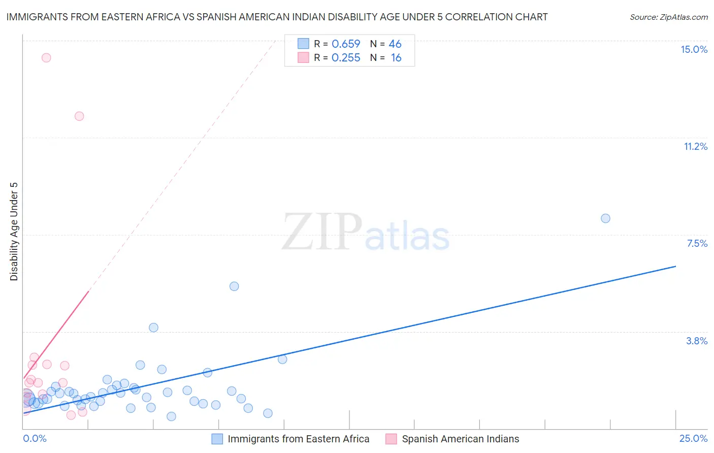 Immigrants from Eastern Africa vs Spanish American Indian Disability Age Under 5