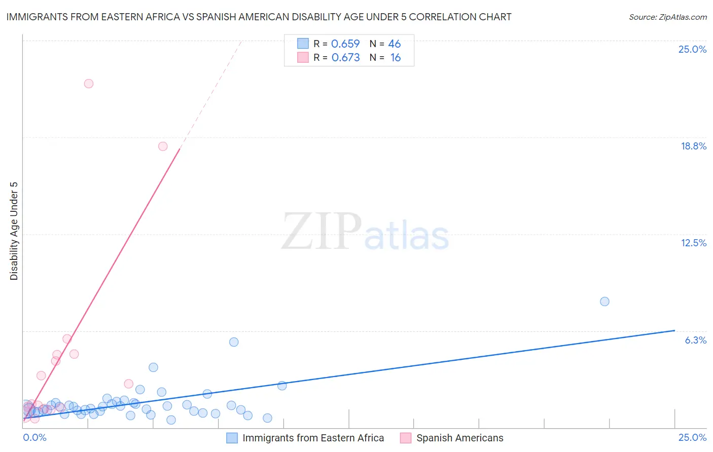 Immigrants from Eastern Africa vs Spanish American Disability Age Under 5