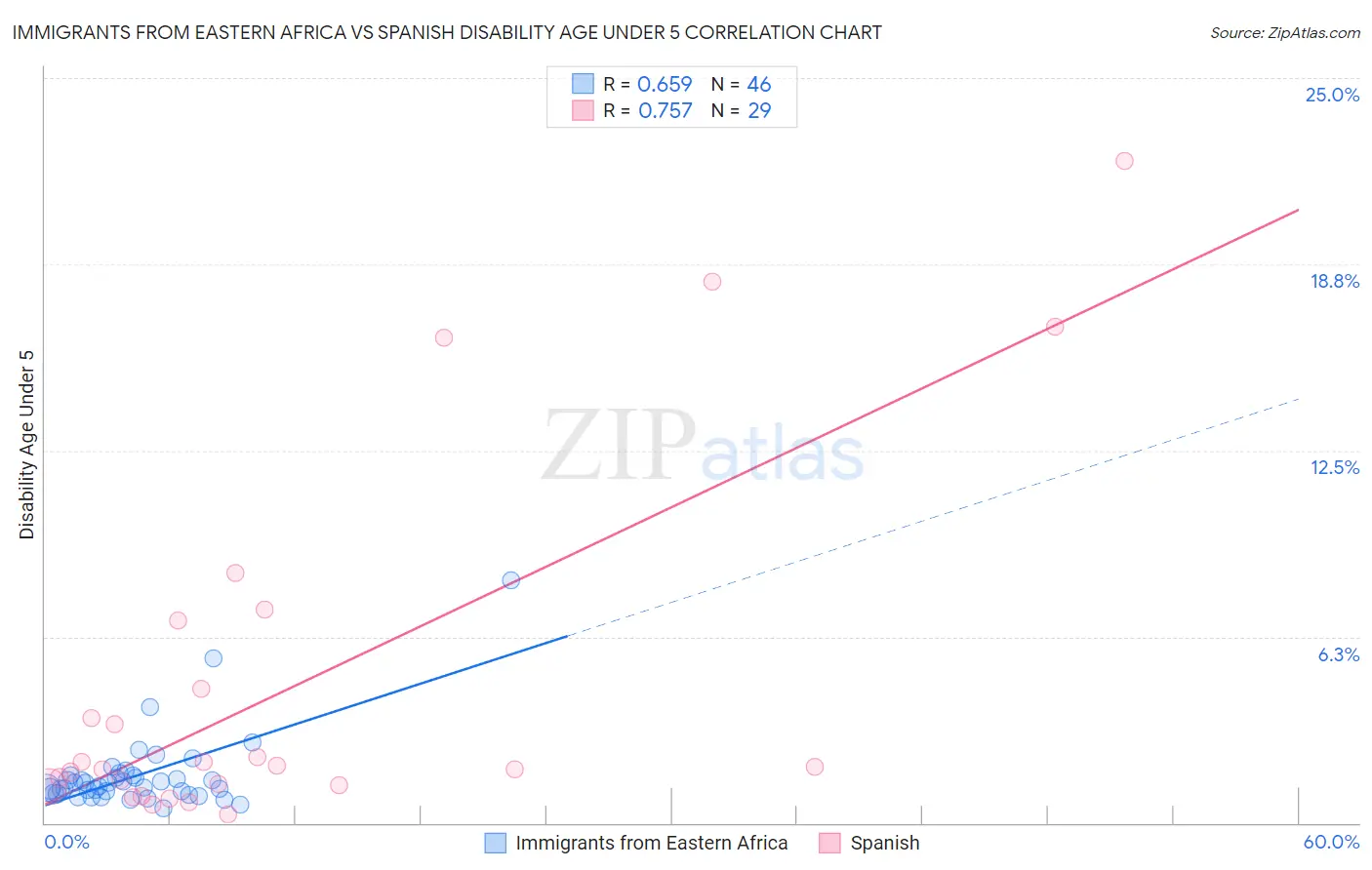 Immigrants from Eastern Africa vs Spanish Disability Age Under 5