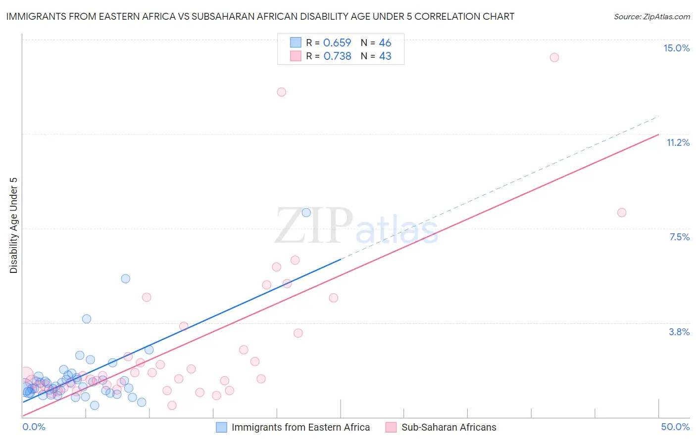 Immigrants from Eastern Africa vs Subsaharan African Disability Age Under 5