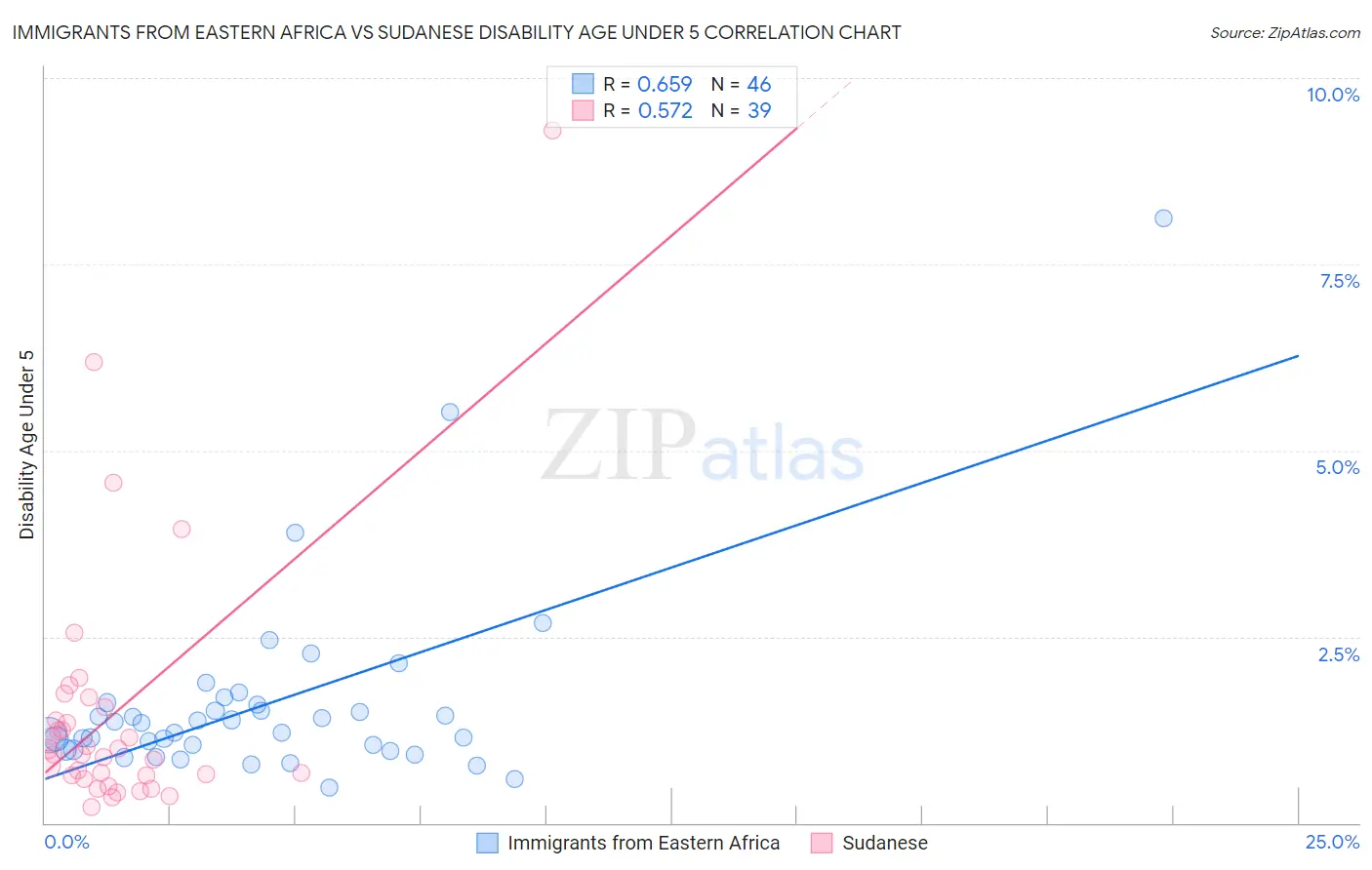 Immigrants from Eastern Africa vs Sudanese Disability Age Under 5