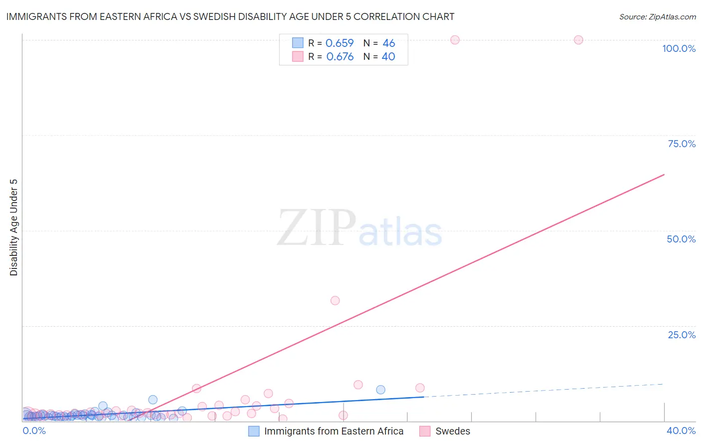 Immigrants from Eastern Africa vs Swedish Disability Age Under 5