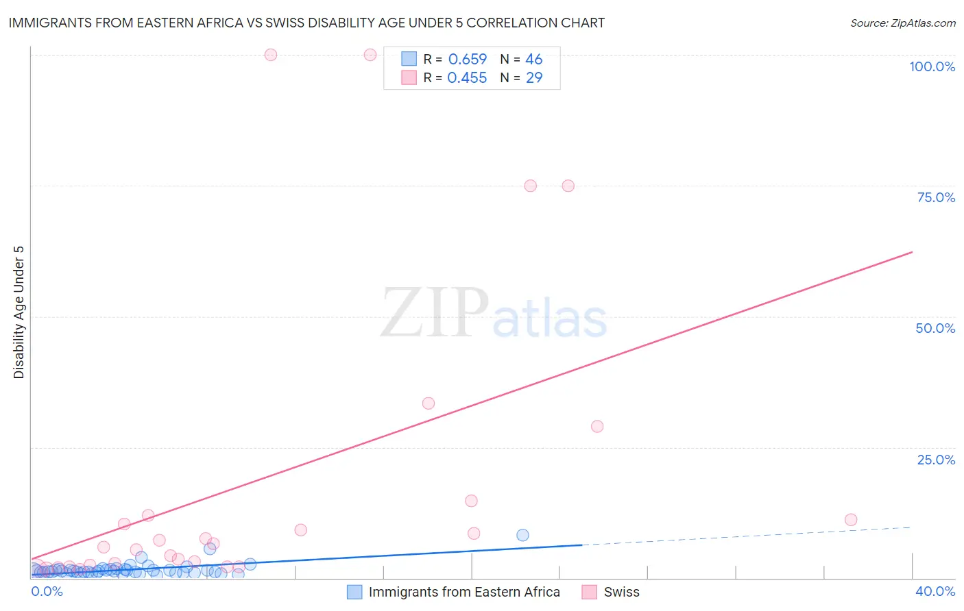 Immigrants from Eastern Africa vs Swiss Disability Age Under 5