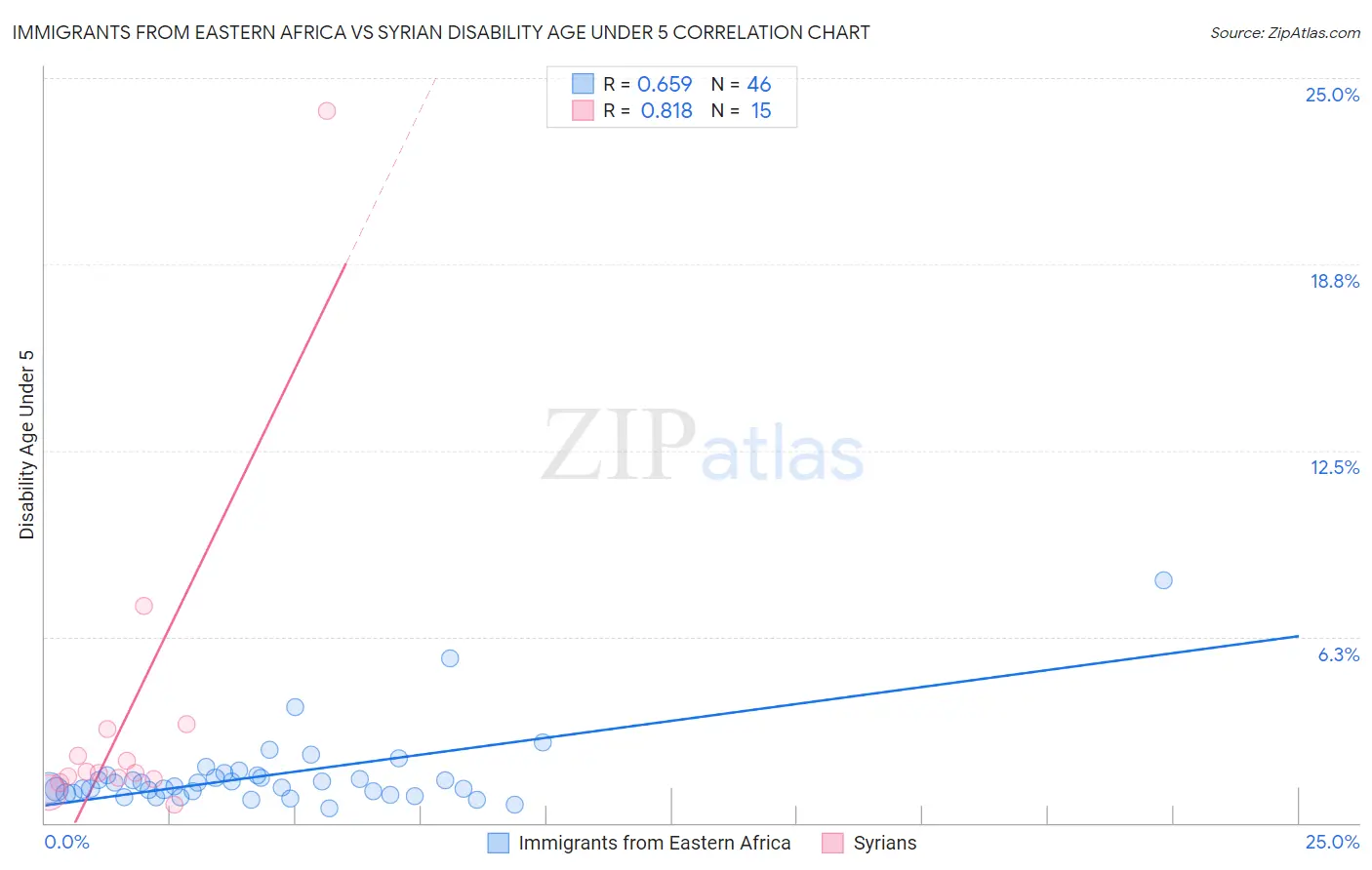 Immigrants from Eastern Africa vs Syrian Disability Age Under 5