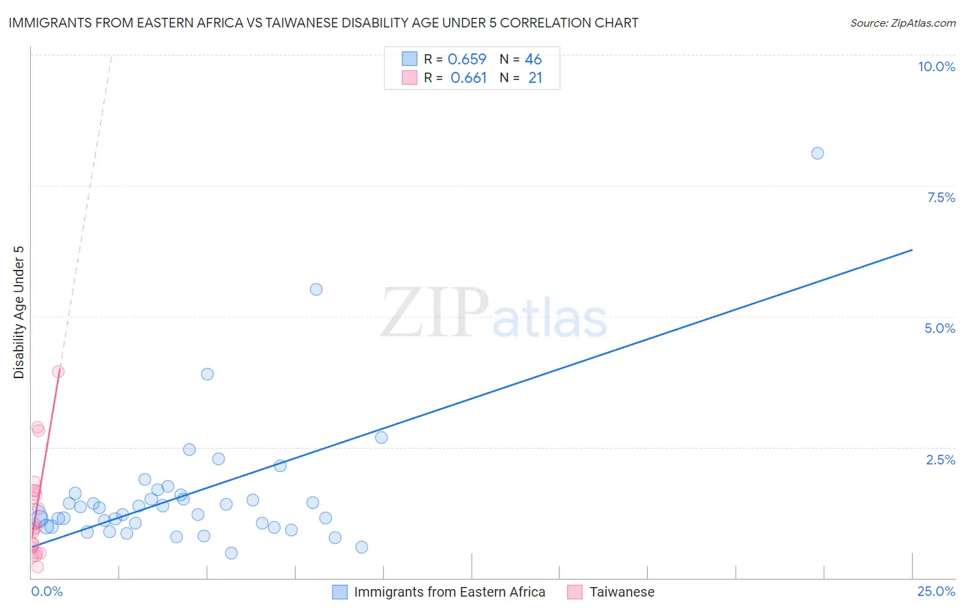 Immigrants from Eastern Africa vs Taiwanese Disability Age Under 5