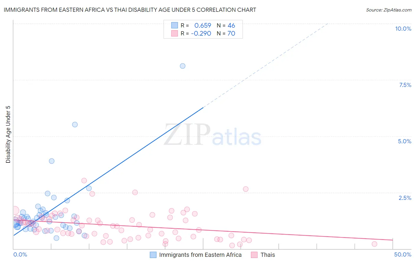 Immigrants from Eastern Africa vs Thai Disability Age Under 5