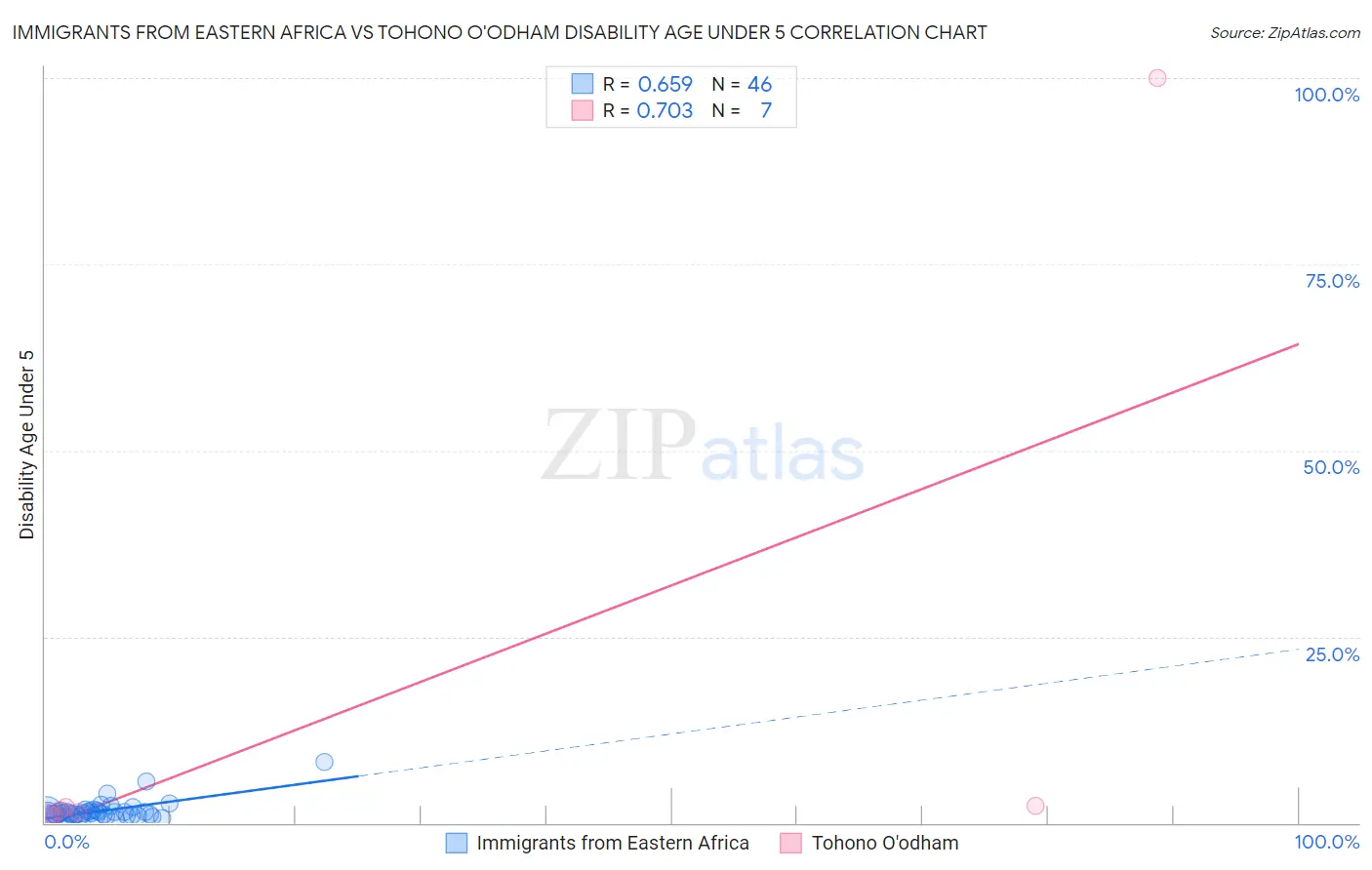 Immigrants from Eastern Africa vs Tohono O'odham Disability Age Under 5