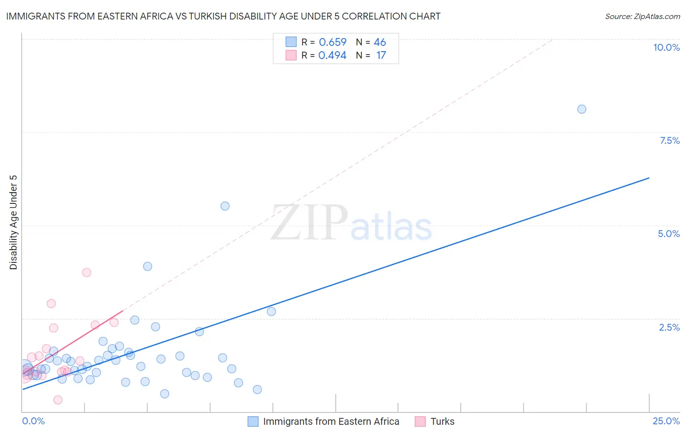 Immigrants from Eastern Africa vs Turkish Disability Age Under 5