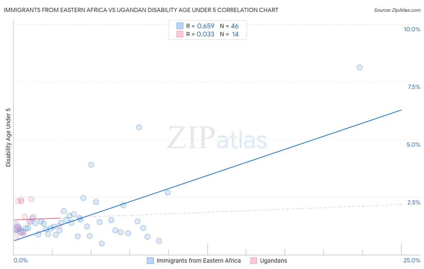 Immigrants from Eastern Africa vs Ugandan Disability Age Under 5