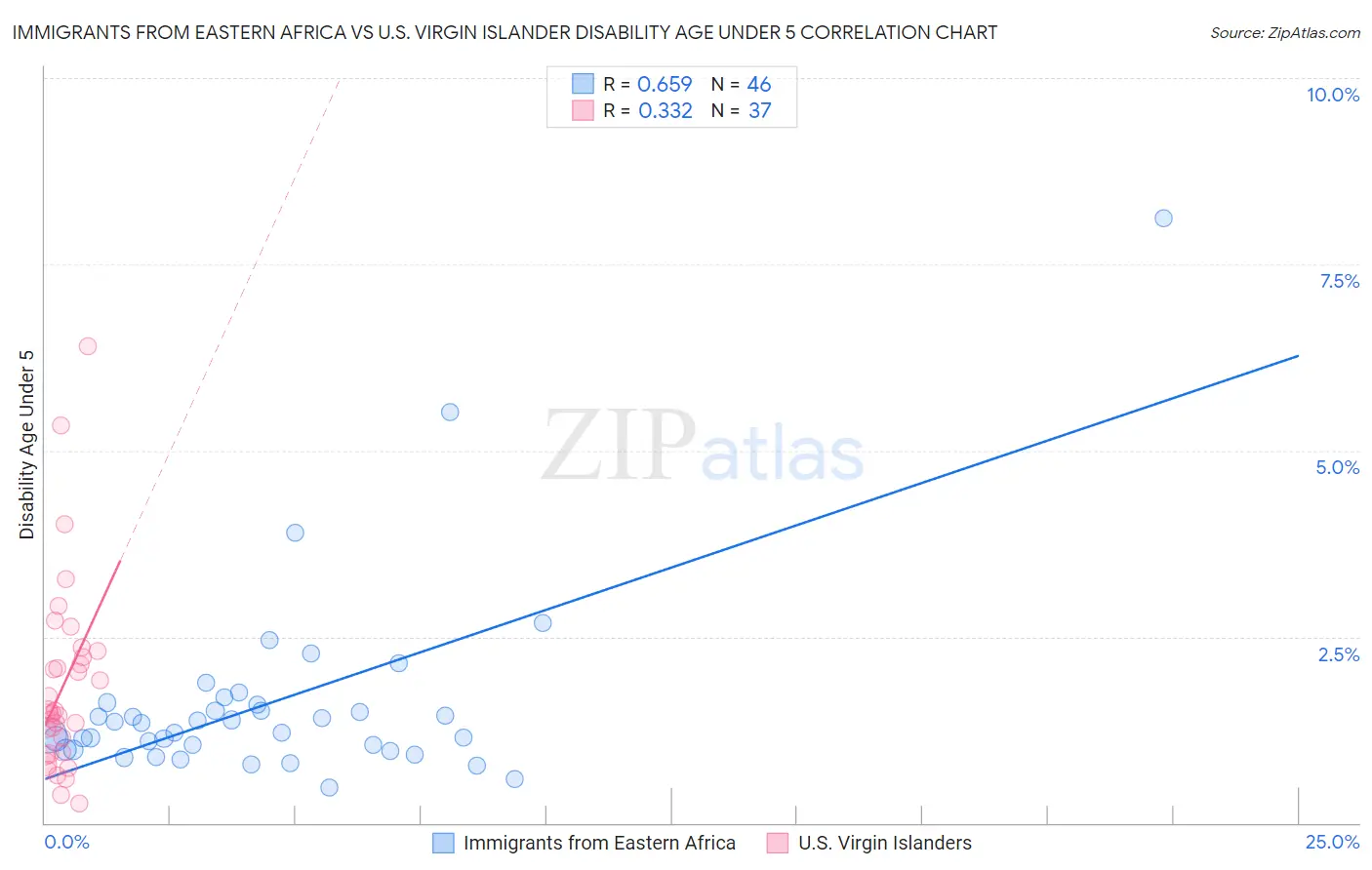 Immigrants from Eastern Africa vs U.S. Virgin Islander Disability Age Under 5
