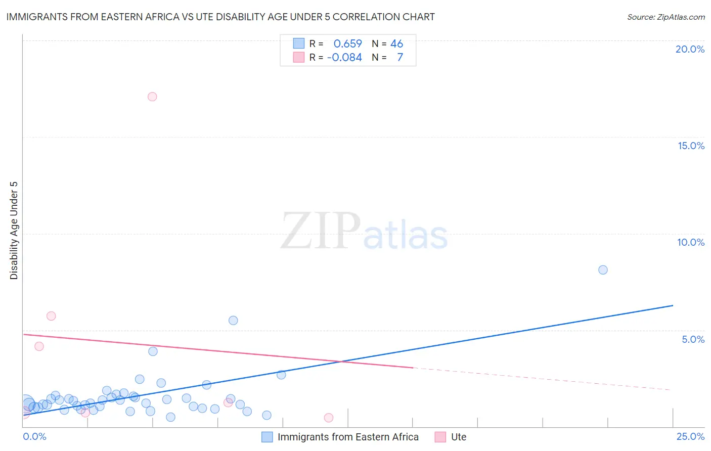 Immigrants from Eastern Africa vs Ute Disability Age Under 5