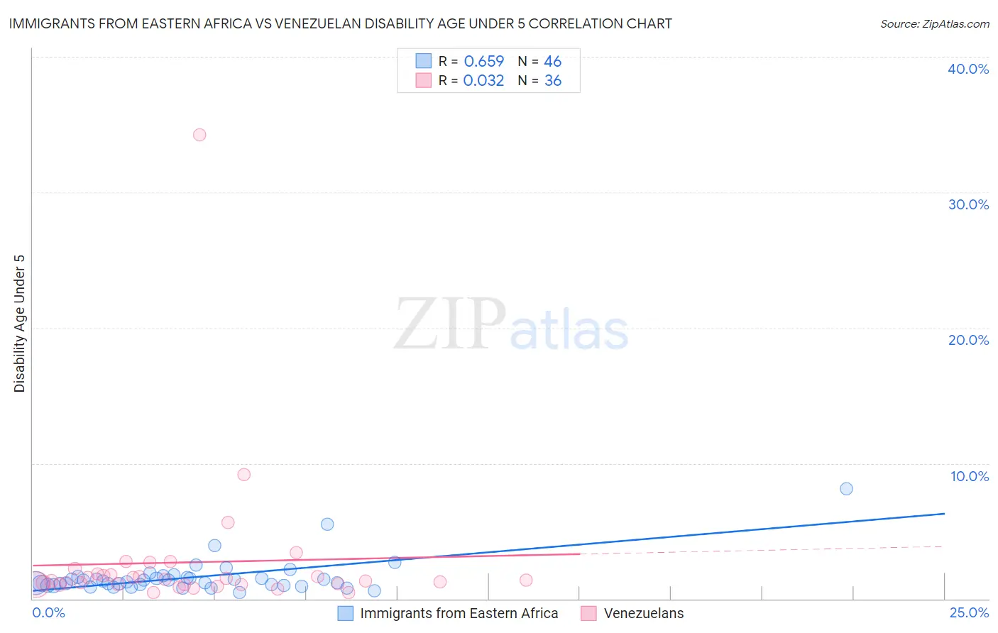 Immigrants from Eastern Africa vs Venezuelan Disability Age Under 5