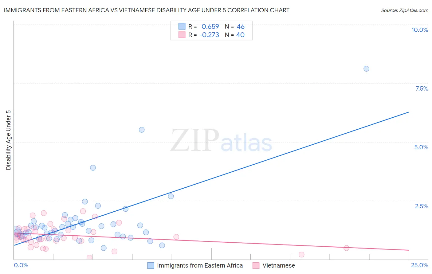 Immigrants from Eastern Africa vs Vietnamese Disability Age Under 5