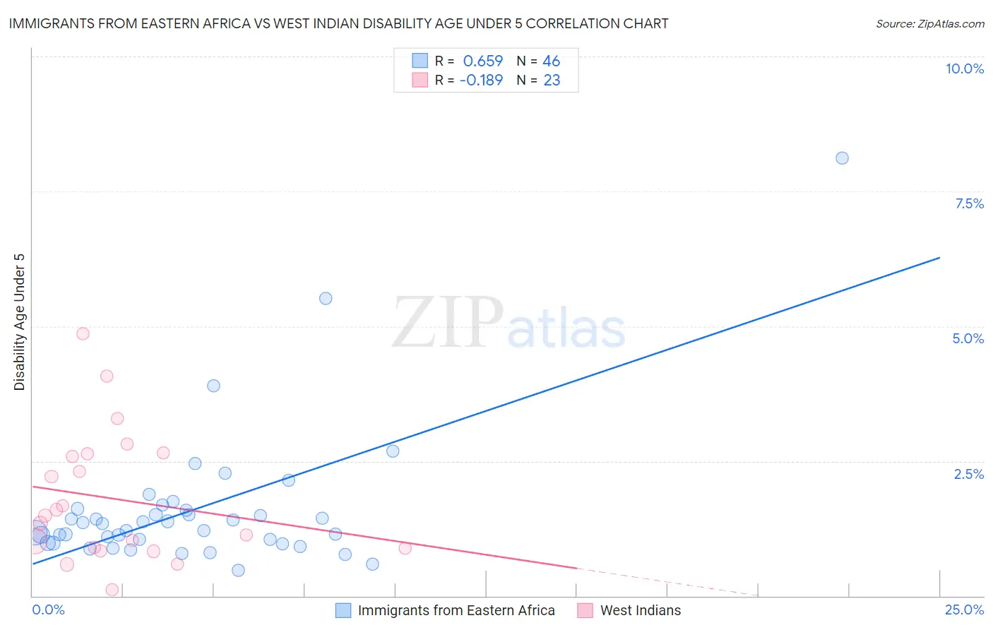 Immigrants from Eastern Africa vs West Indian Disability Age Under 5