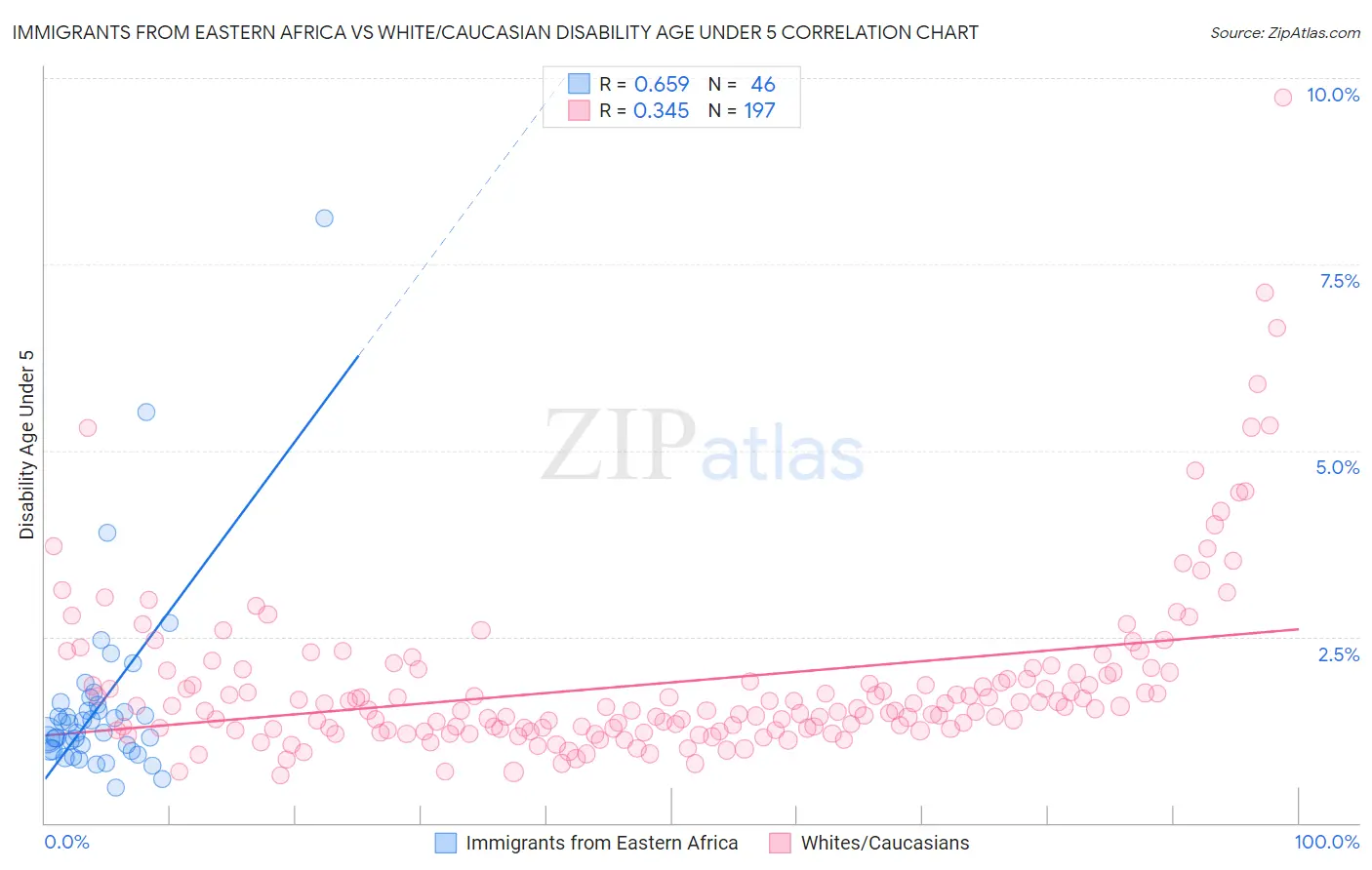 Immigrants from Eastern Africa vs White/Caucasian Disability Age Under 5