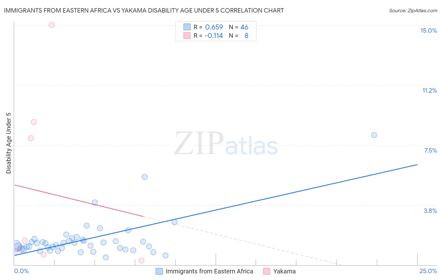 Immigrants from Eastern Africa vs Yakama Disability Age Under 5
