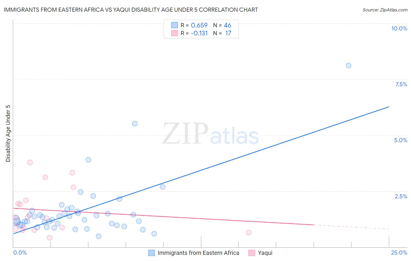 Immigrants from Eastern Africa vs Yaqui Disability Age Under 5