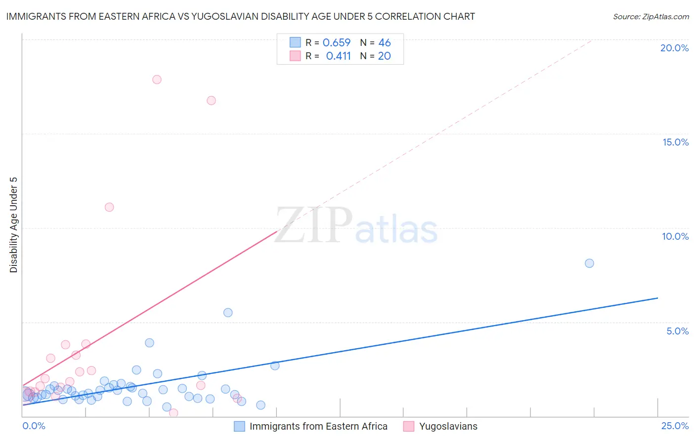 Immigrants from Eastern Africa vs Yugoslavian Disability Age Under 5