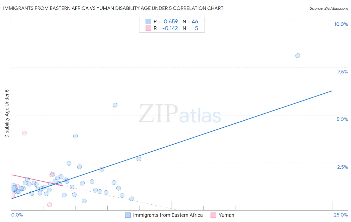 Immigrants from Eastern Africa vs Yuman Disability Age Under 5