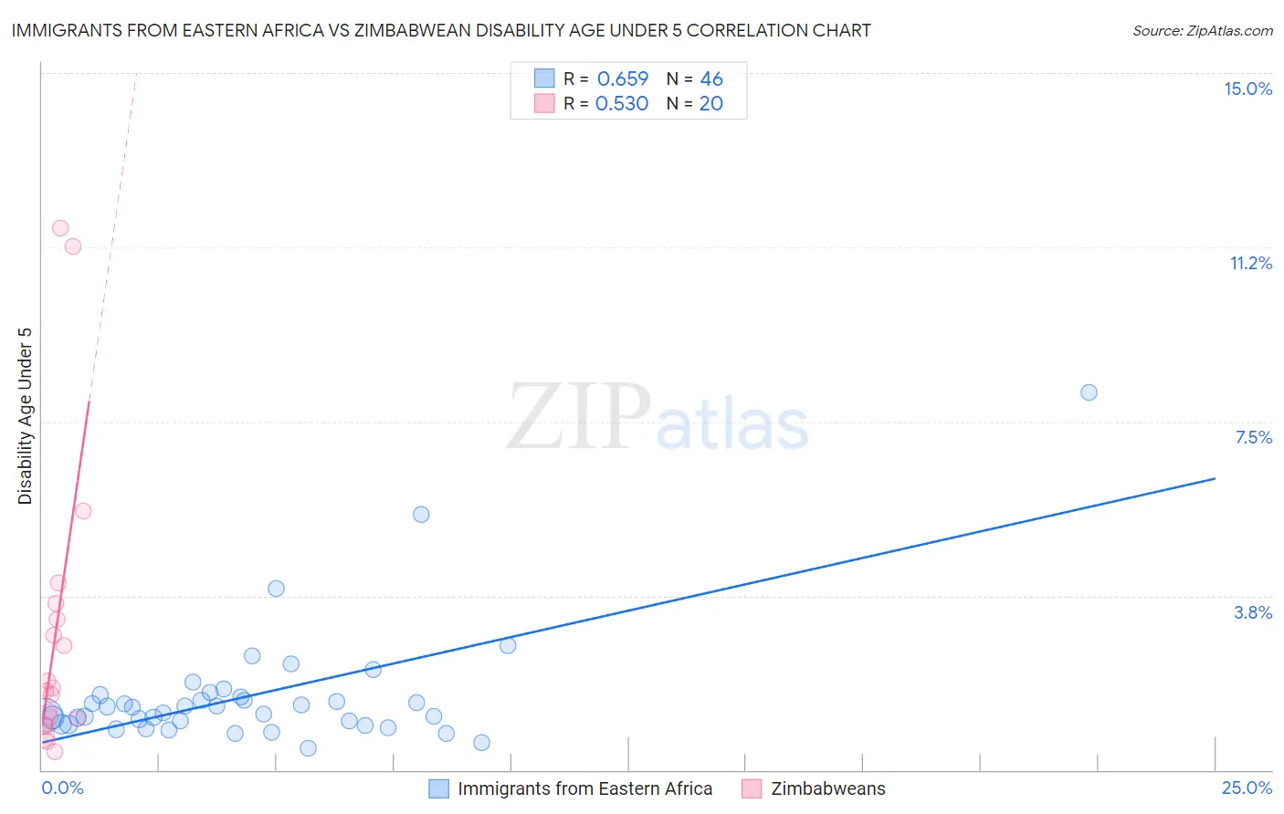 Immigrants from Eastern Africa vs Zimbabwean Disability Age Under 5