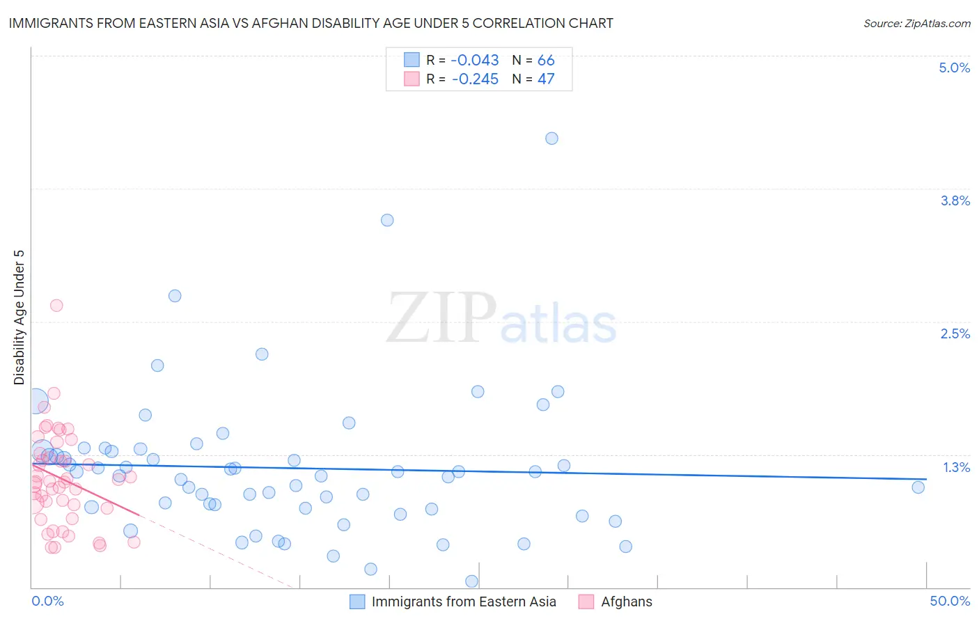 Immigrants from Eastern Asia vs Afghan Disability Age Under 5