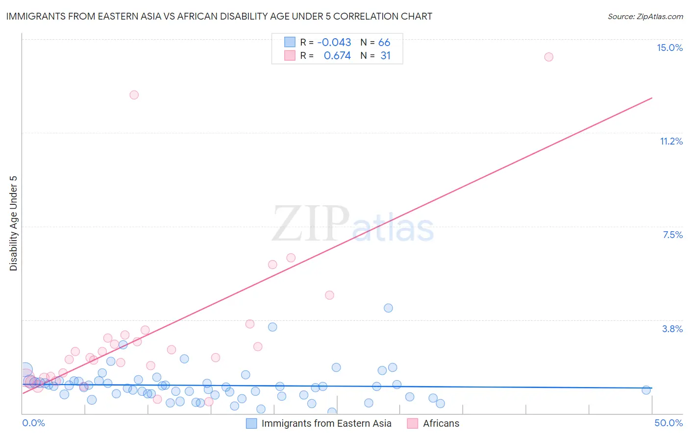 Immigrants from Eastern Asia vs African Disability Age Under 5