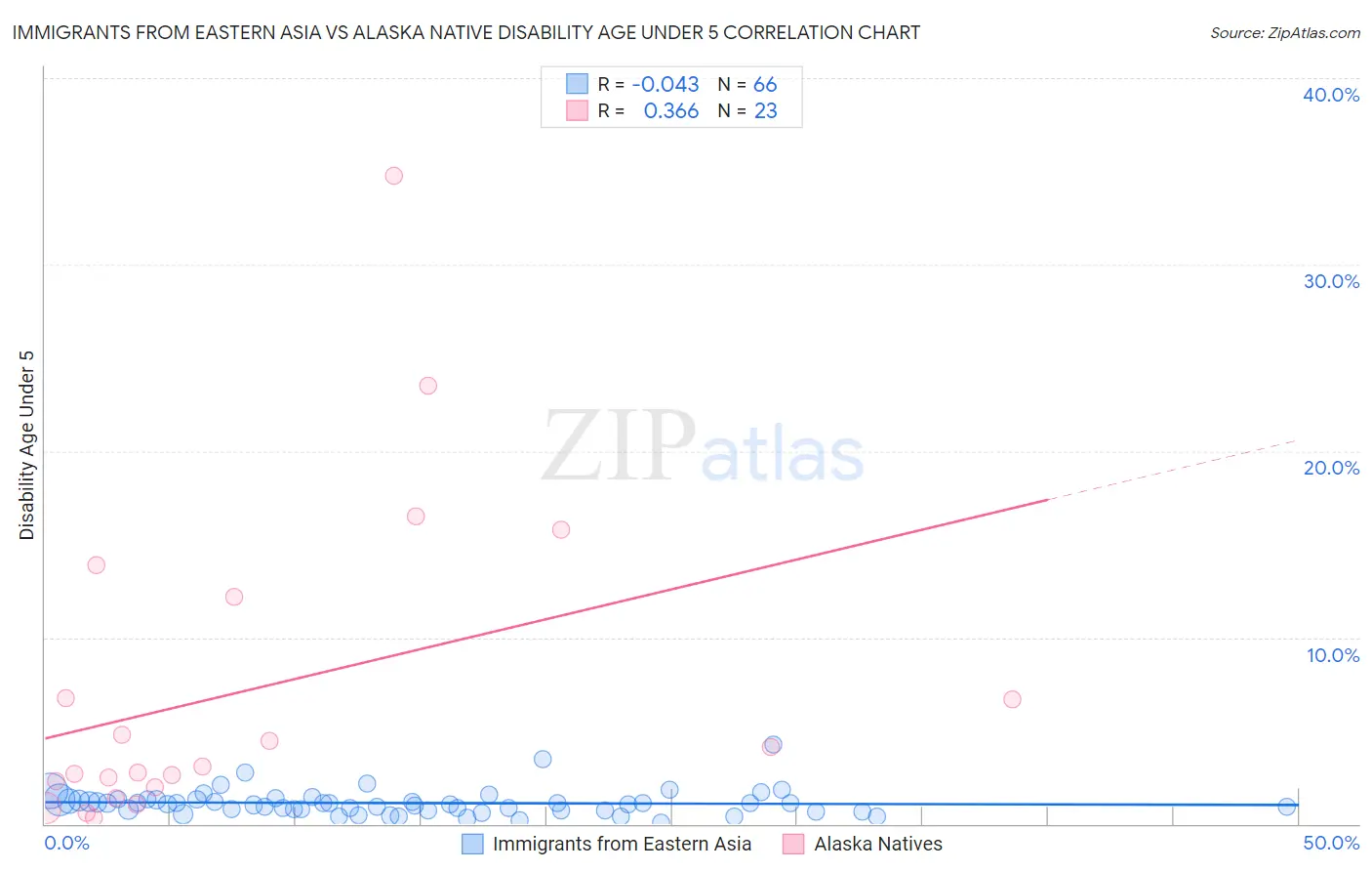 Immigrants from Eastern Asia vs Alaska Native Disability Age Under 5