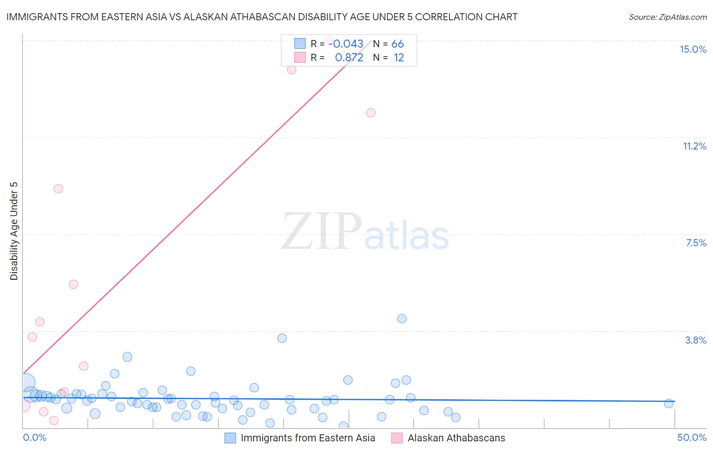 Immigrants from Eastern Asia vs Alaskan Athabascan Disability Age Under 5