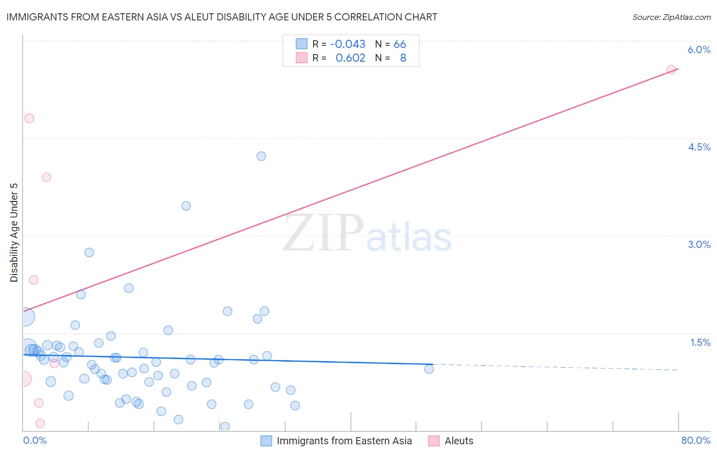 Immigrants from Eastern Asia vs Aleut Disability Age Under 5