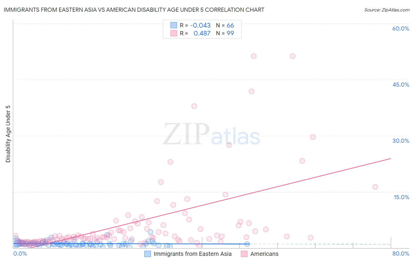 Immigrants from Eastern Asia vs American Disability Age Under 5